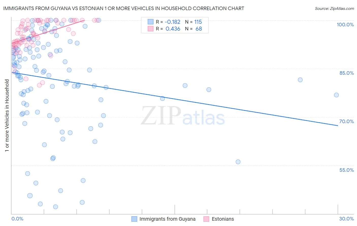 Immigrants from Guyana vs Estonian 1 or more Vehicles in Household