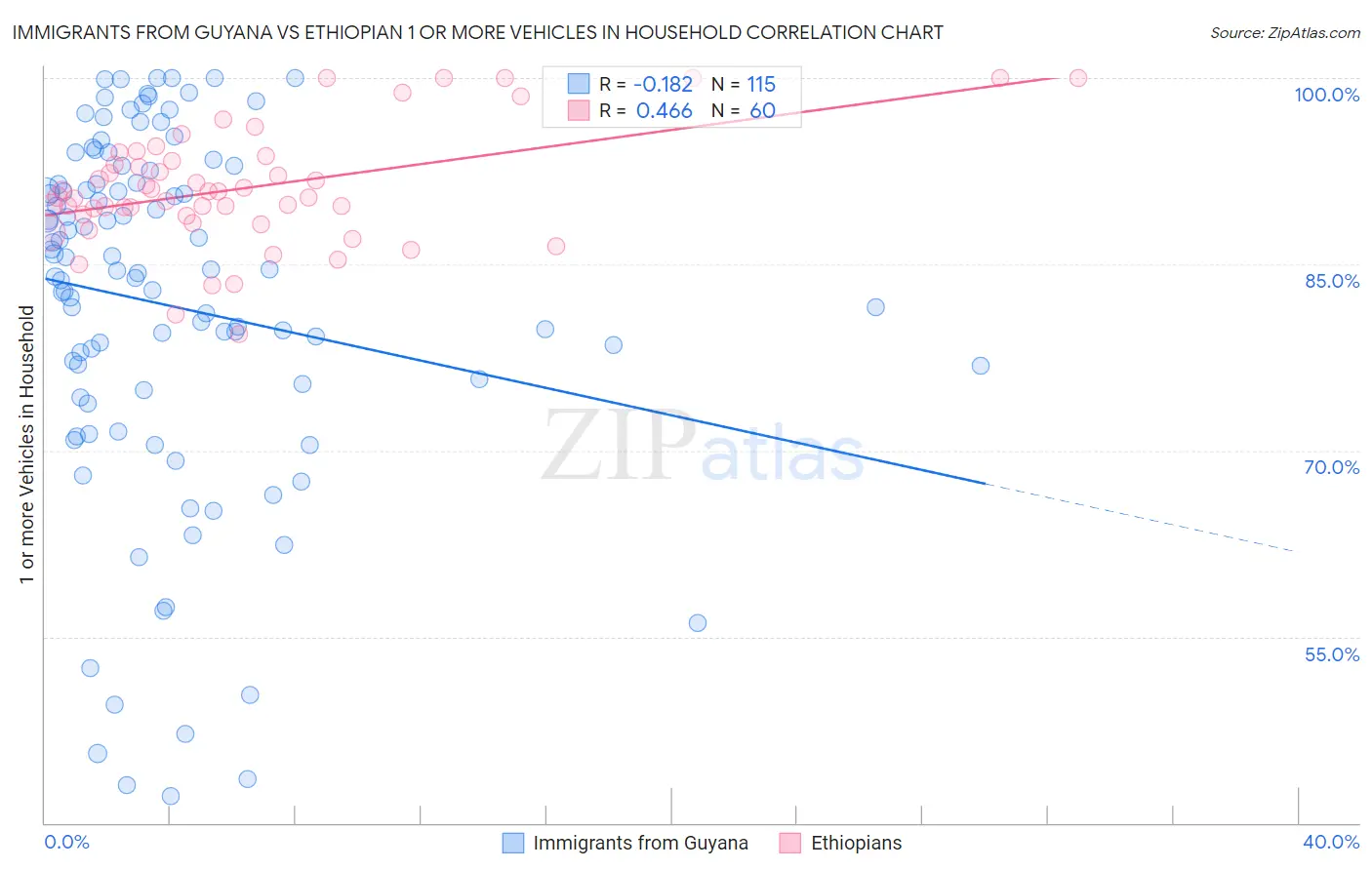Immigrants from Guyana vs Ethiopian 1 or more Vehicles in Household