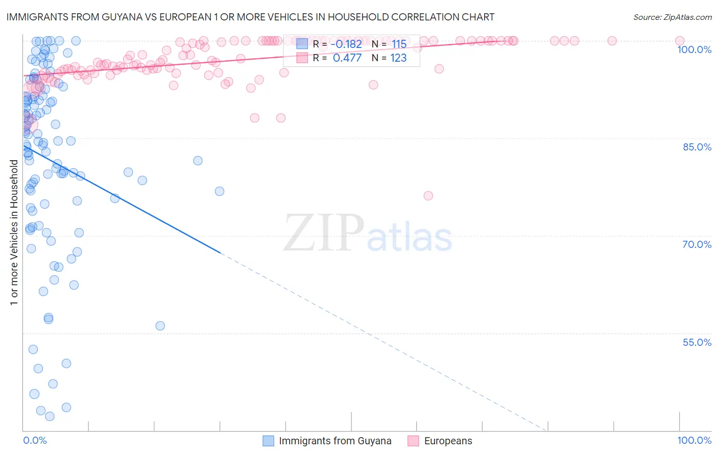 Immigrants from Guyana vs European 1 or more Vehicles in Household