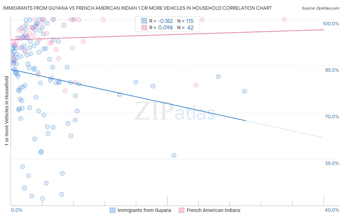 Immigrants from Guyana vs French American Indian 1 or more Vehicles in Household
