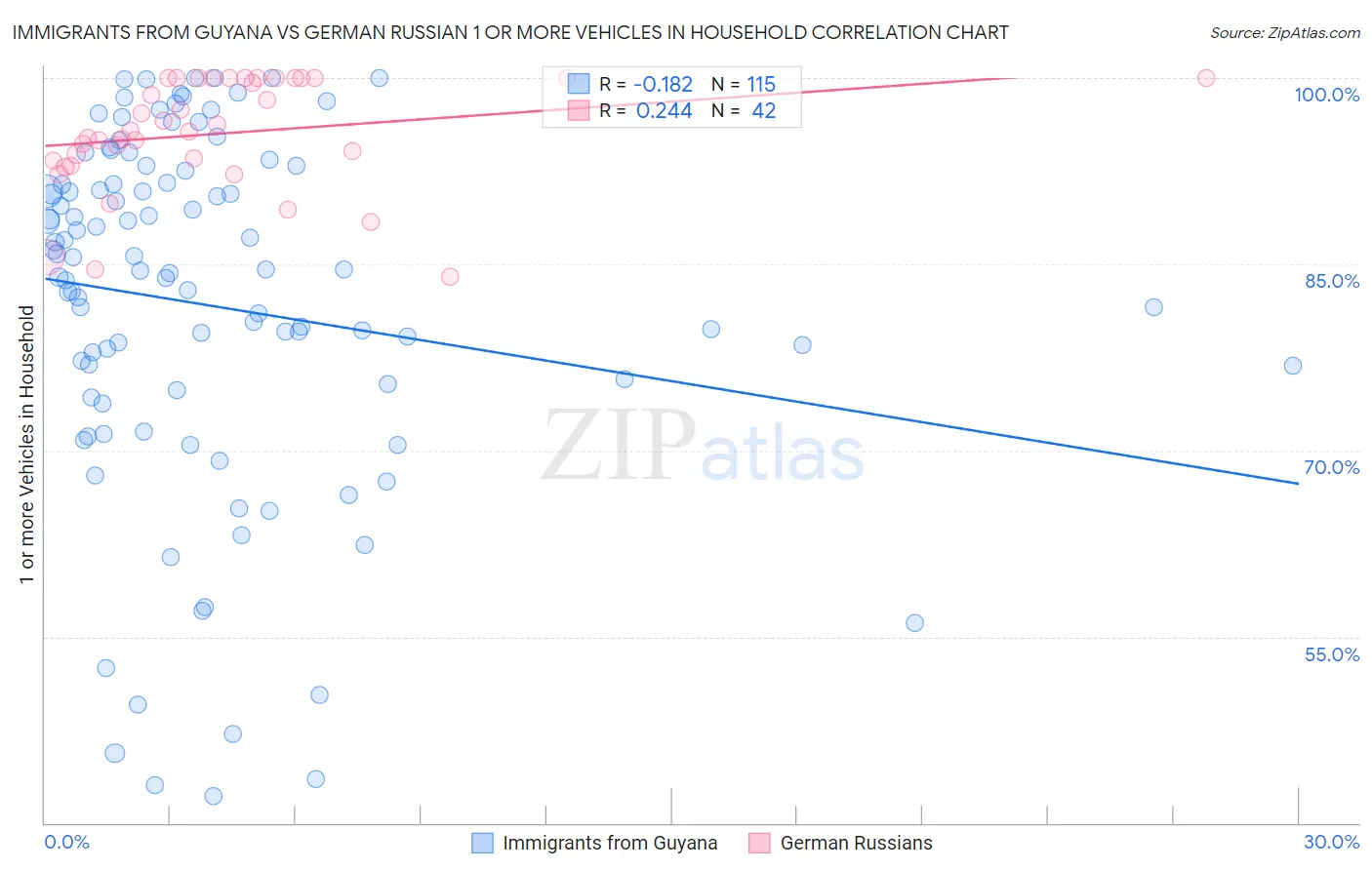 Immigrants from Guyana vs German Russian 1 or more Vehicles in Household
