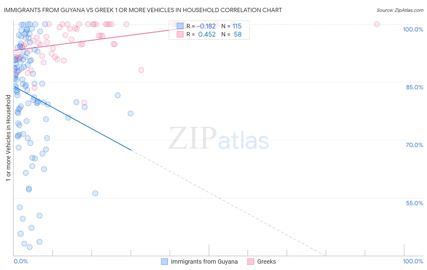 Immigrants from Guyana vs Greek 1 or more Vehicles in Household