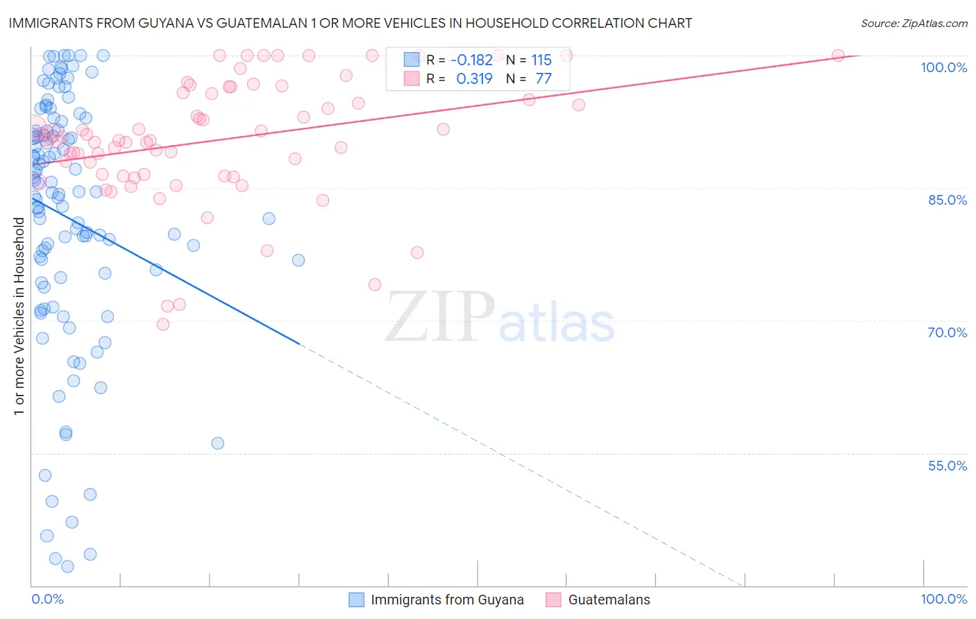 Immigrants from Guyana vs Guatemalan 1 or more Vehicles in Household