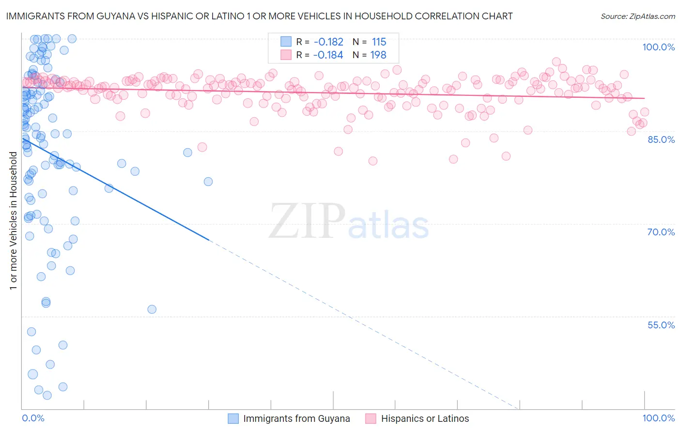 Immigrants from Guyana vs Hispanic or Latino 1 or more Vehicles in Household