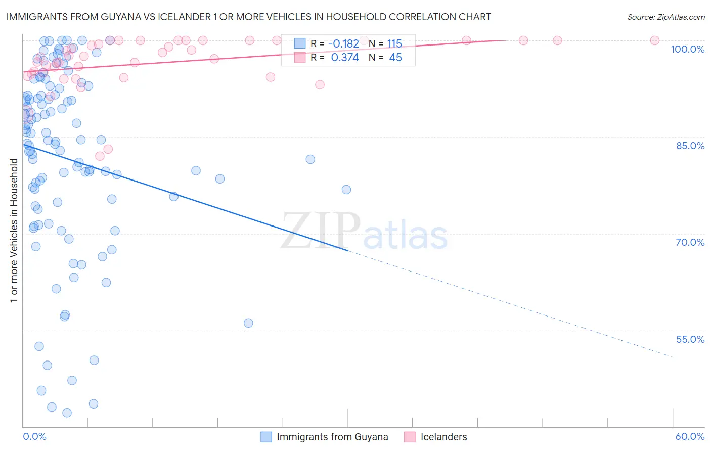 Immigrants from Guyana vs Icelander 1 or more Vehicles in Household