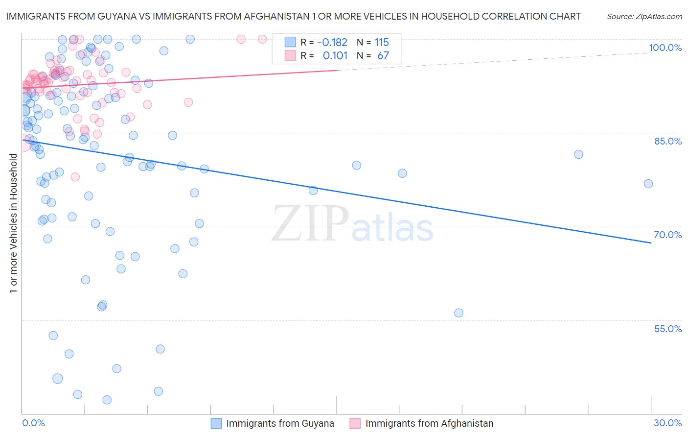 Immigrants from Guyana vs Immigrants from Afghanistan 1 or more Vehicles in Household