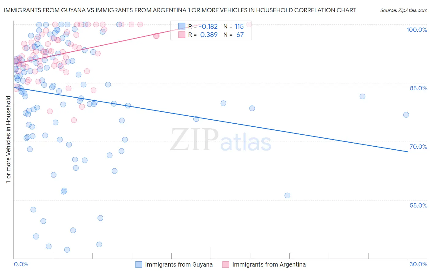 Immigrants from Guyana vs Immigrants from Argentina 1 or more Vehicles in Household