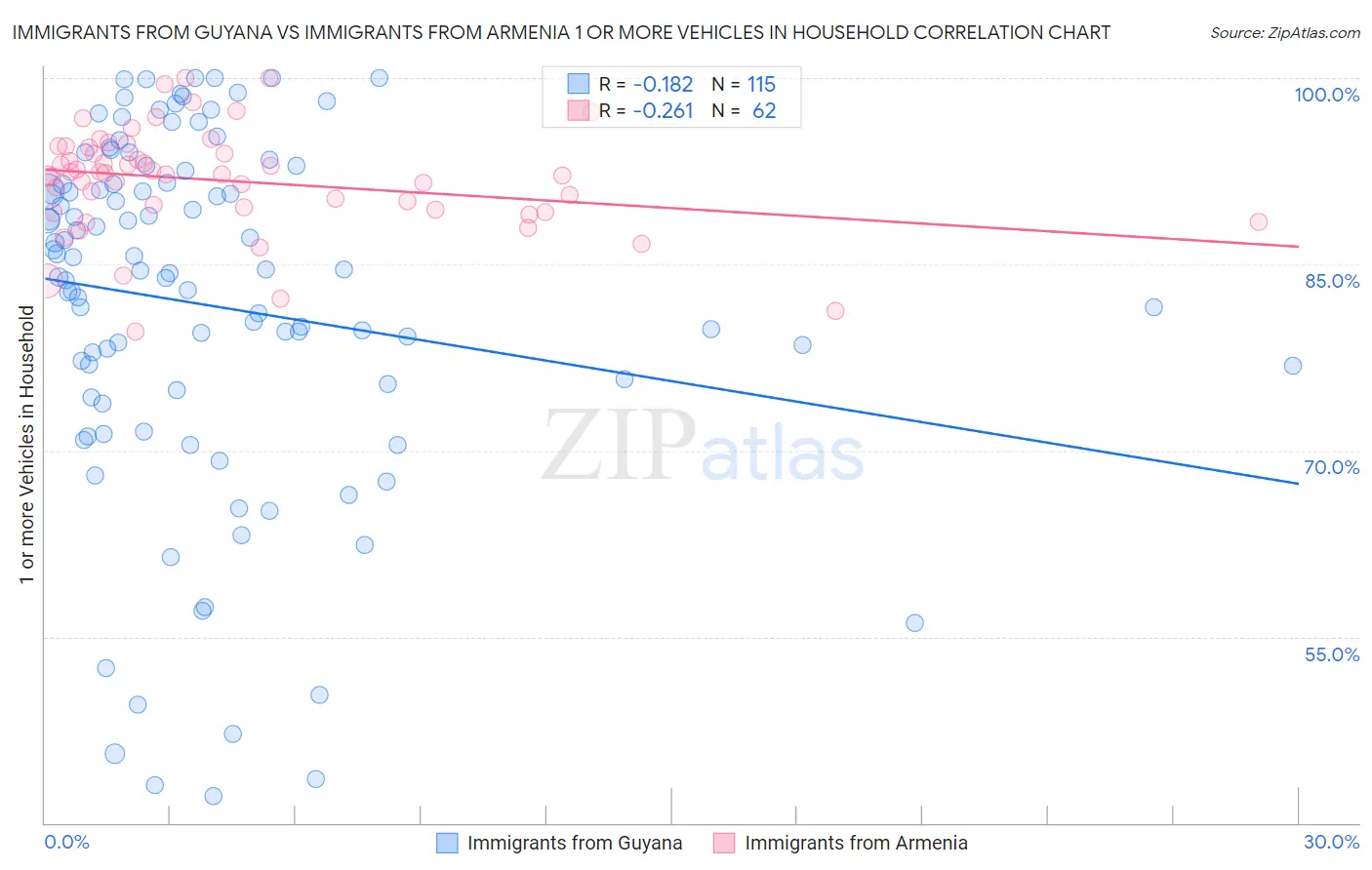 Immigrants from Guyana vs Immigrants from Armenia 1 or more Vehicles in Household