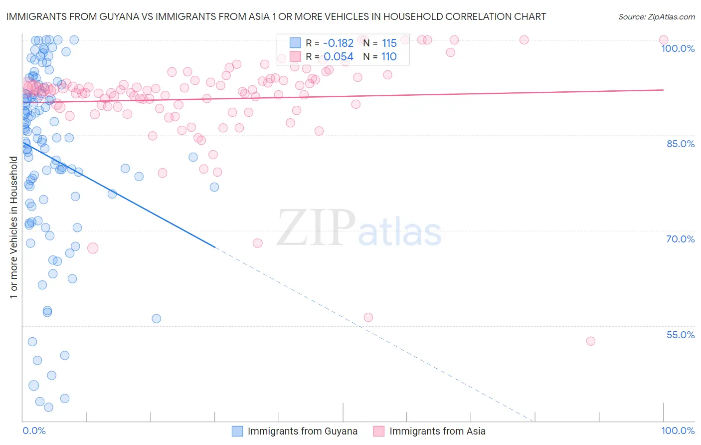 Immigrants from Guyana vs Immigrants from Asia 1 or more Vehicles in Household