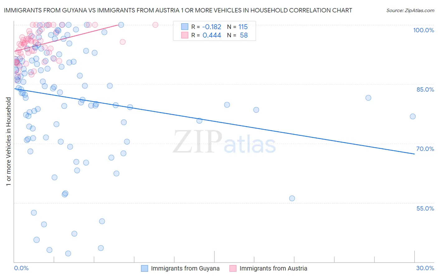 Immigrants from Guyana vs Immigrants from Austria 1 or more Vehicles in Household