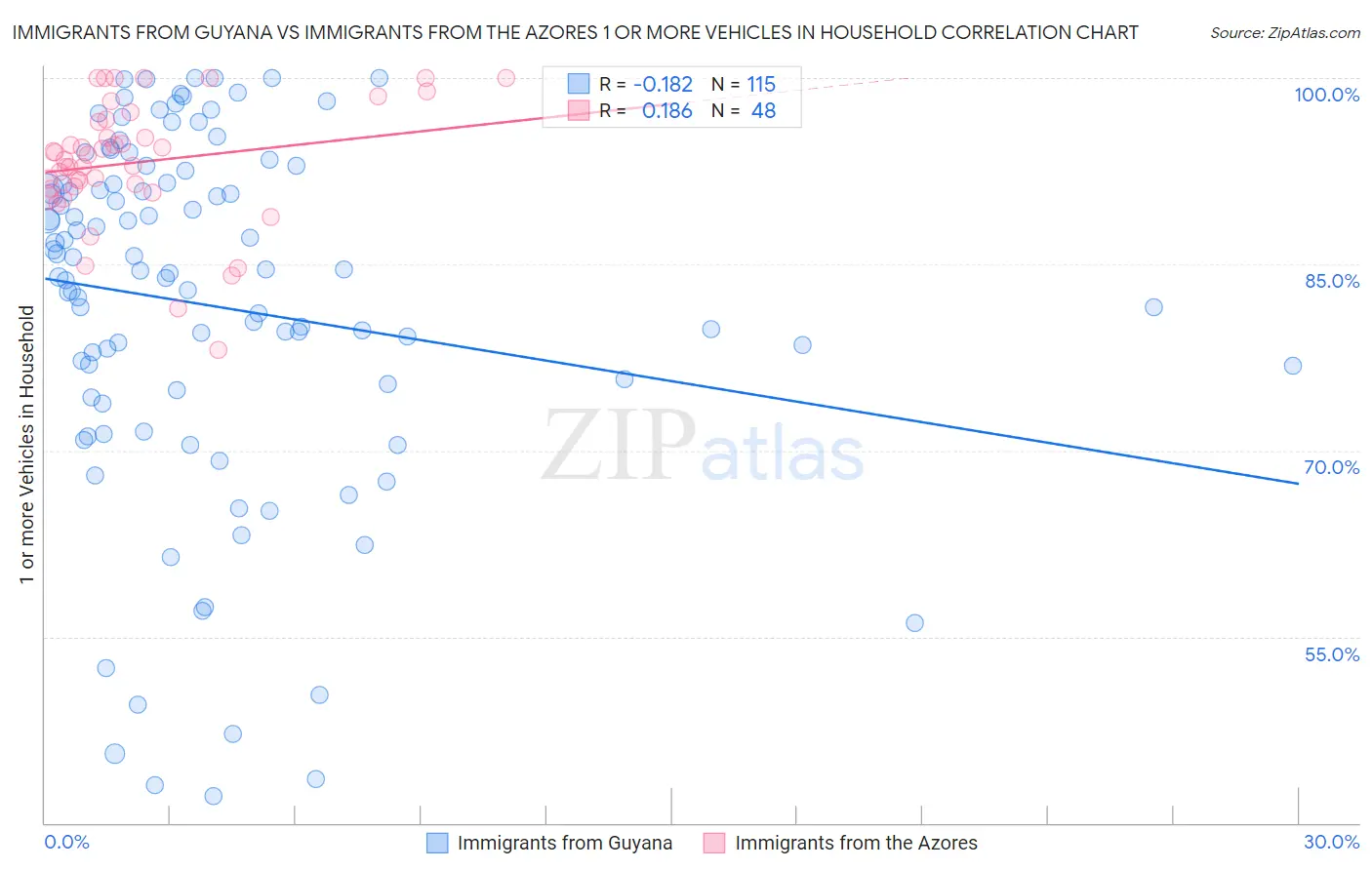 Immigrants from Guyana vs Immigrants from the Azores 1 or more Vehicles in Household