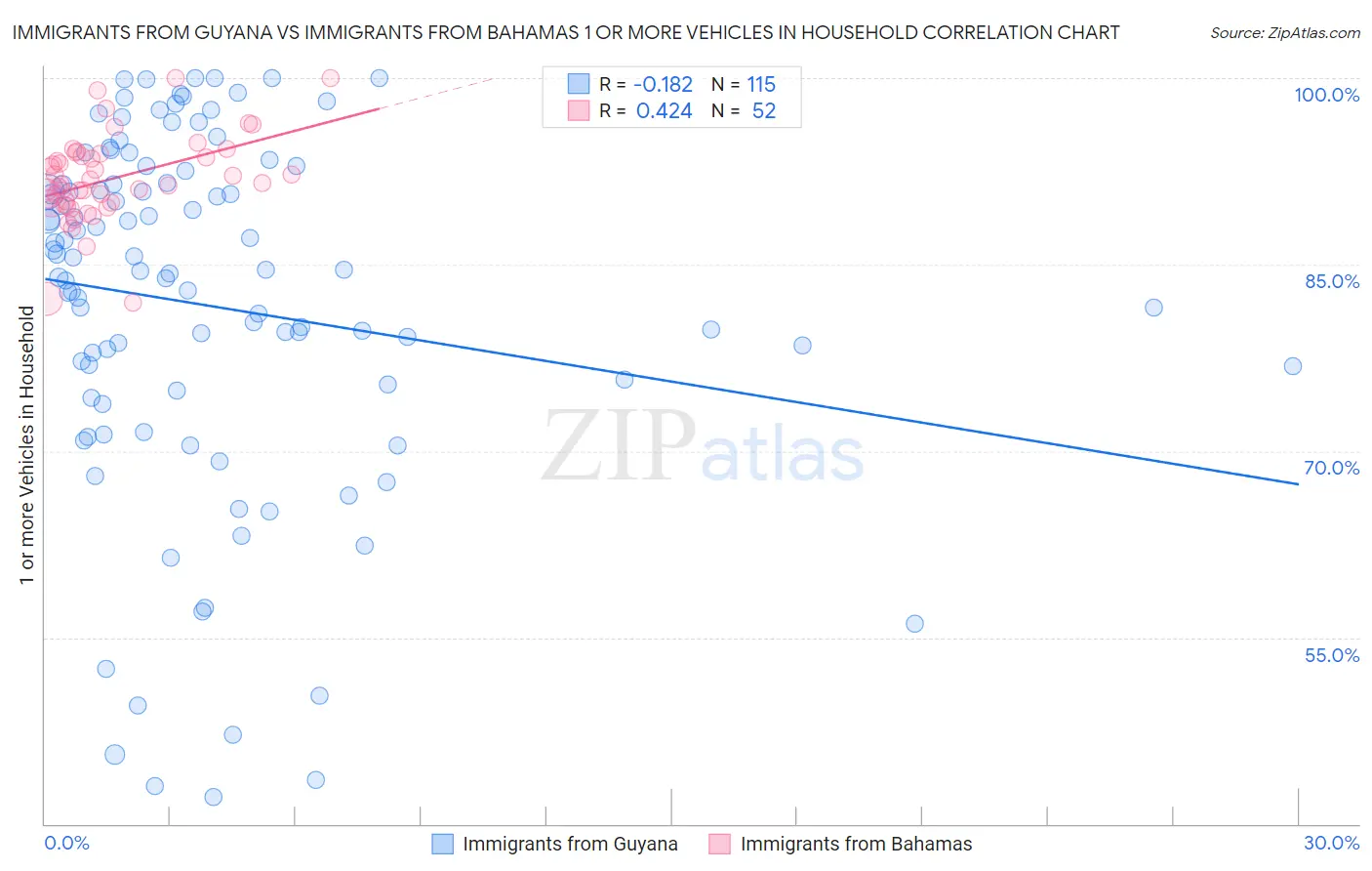 Immigrants from Guyana vs Immigrants from Bahamas 1 or more Vehicles in Household