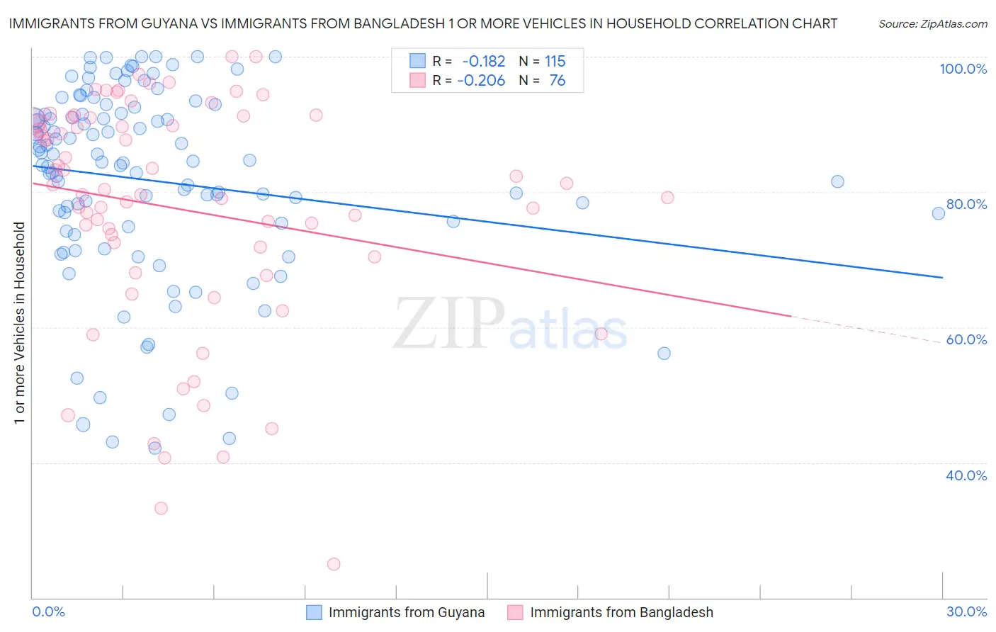 Immigrants from Guyana vs Immigrants from Bangladesh 1 or more Vehicles in Household