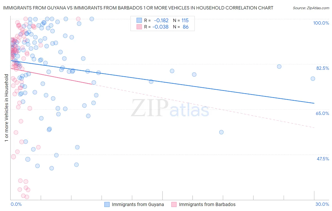 Immigrants from Guyana vs Immigrants from Barbados 1 or more Vehicles in Household