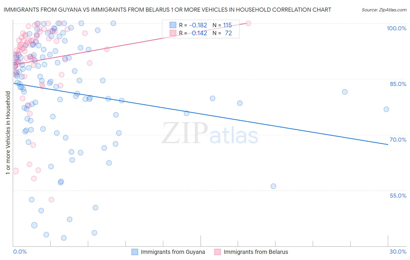 Immigrants from Guyana vs Immigrants from Belarus 1 or more Vehicles in Household