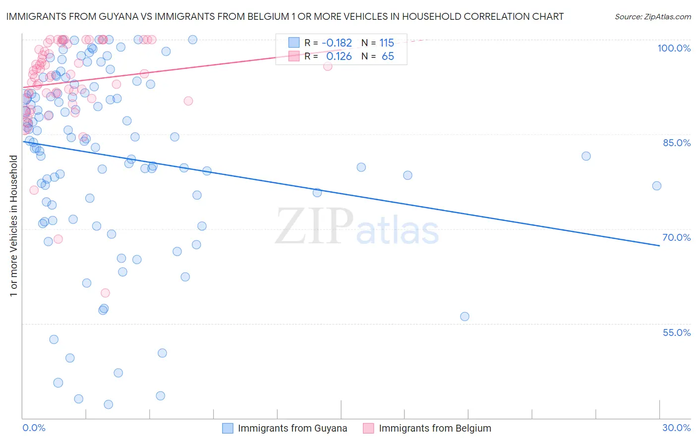 Immigrants from Guyana vs Immigrants from Belgium 1 or more Vehicles in Household