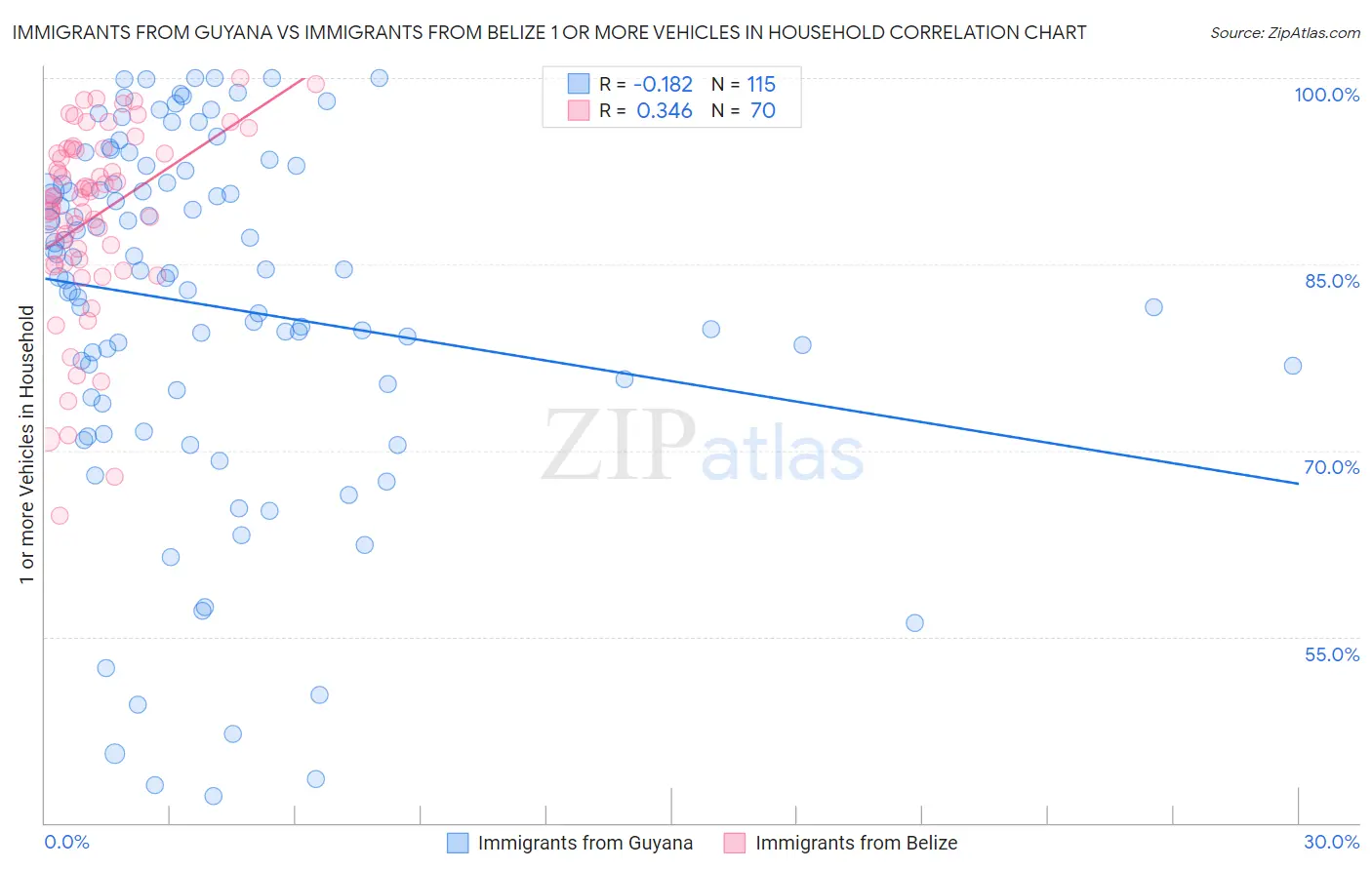 Immigrants from Guyana vs Immigrants from Belize 1 or more Vehicles in Household