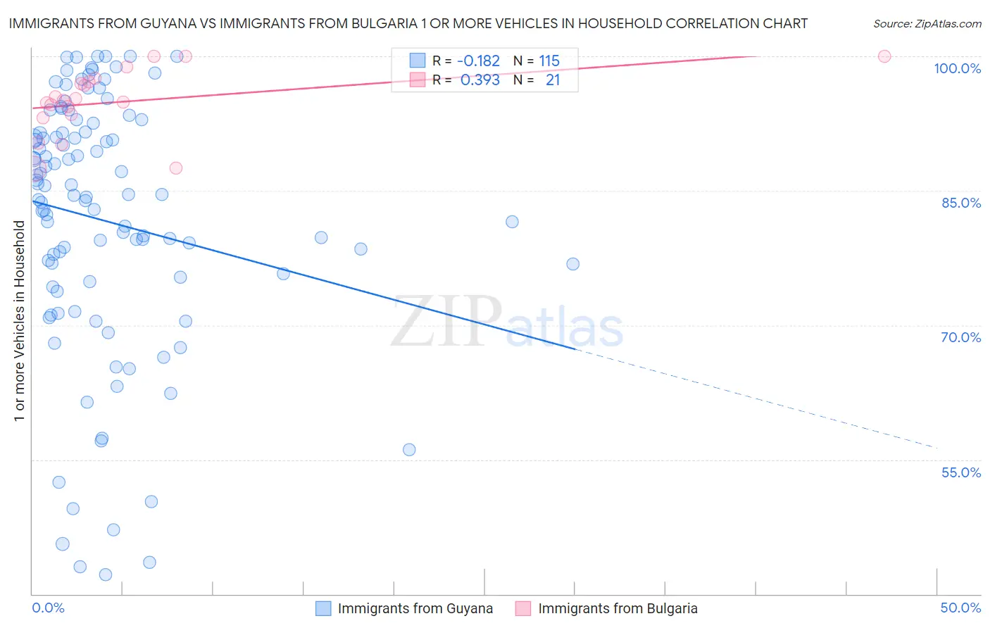 Immigrants from Guyana vs Immigrants from Bulgaria 1 or more Vehicles in Household