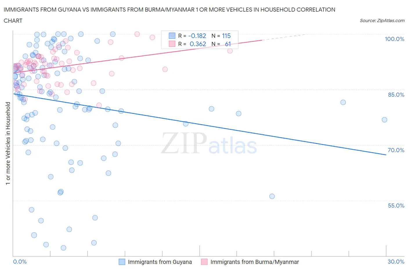 Immigrants from Guyana vs Immigrants from Burma/Myanmar 1 or more Vehicles in Household