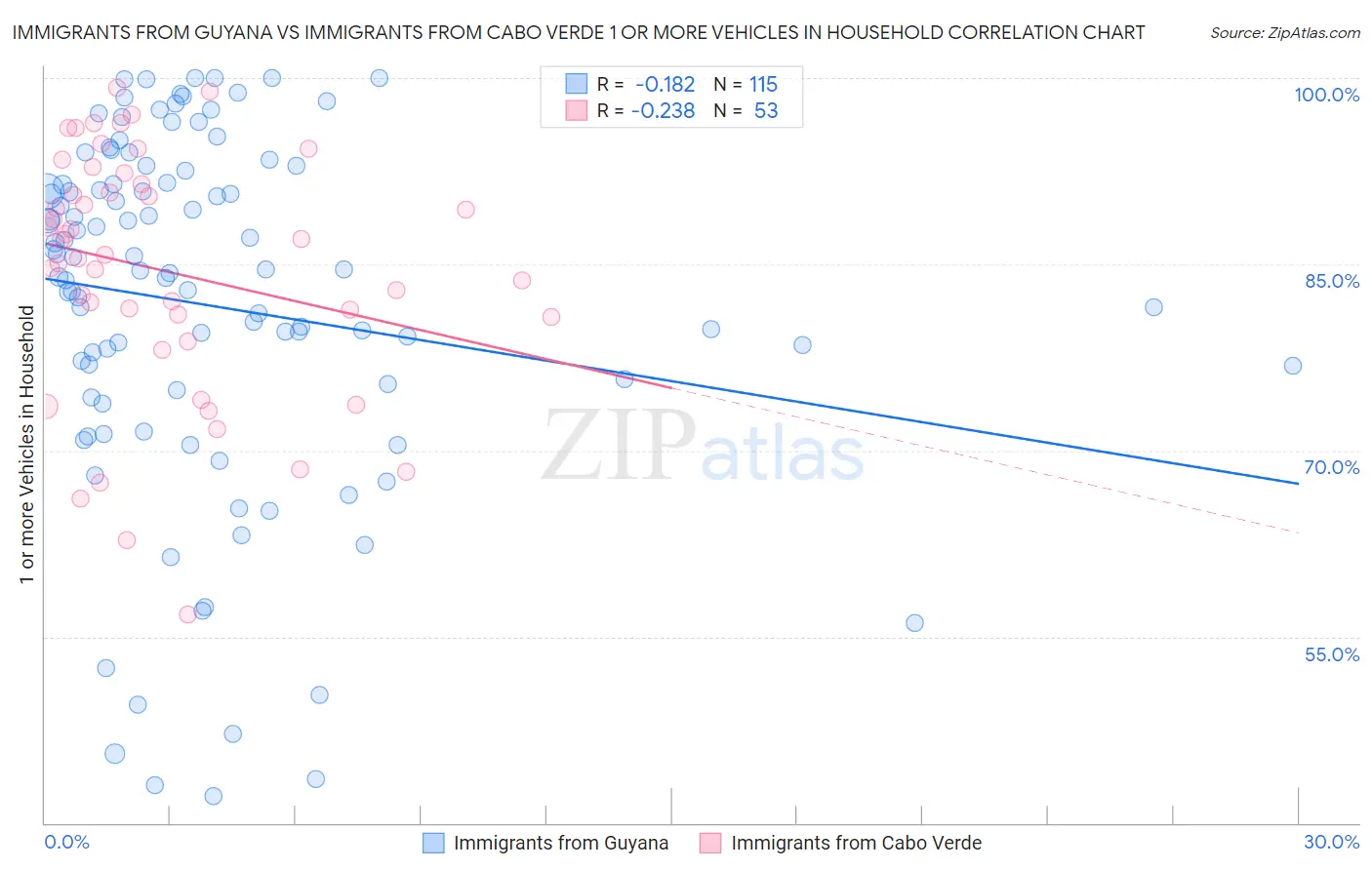 Immigrants from Guyana vs Immigrants from Cabo Verde 1 or more Vehicles in Household