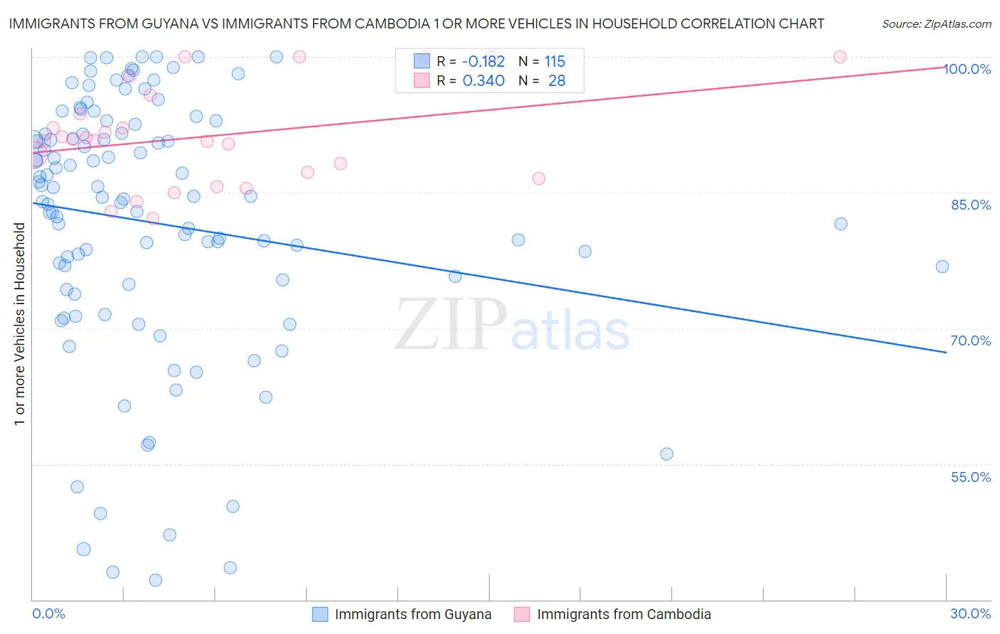 Immigrants from Guyana vs Immigrants from Cambodia 1 or more Vehicles in Household