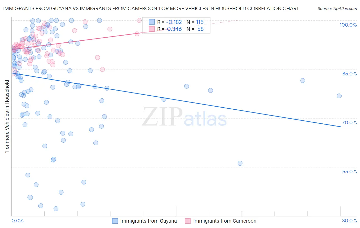 Immigrants from Guyana vs Immigrants from Cameroon 1 or more Vehicles in Household