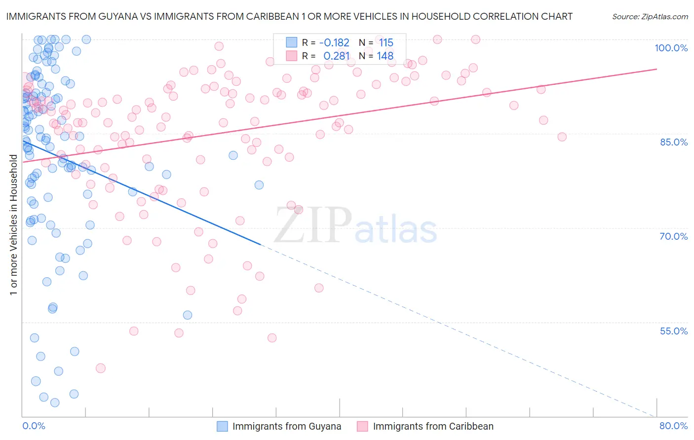 Immigrants from Guyana vs Immigrants from Caribbean 1 or more Vehicles in Household