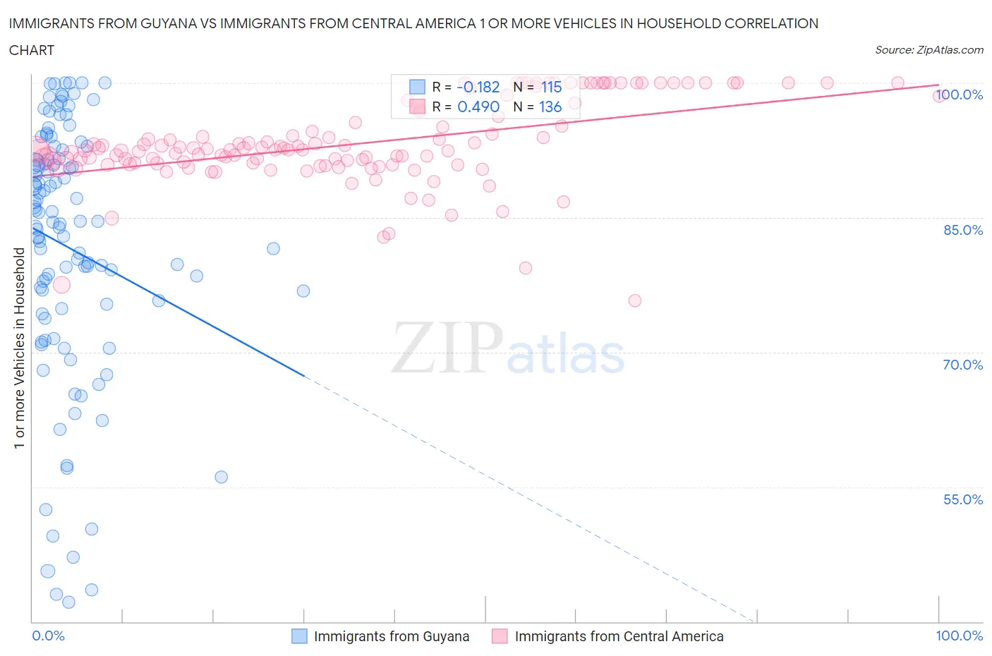 Immigrants from Guyana vs Immigrants from Central America 1 or more Vehicles in Household