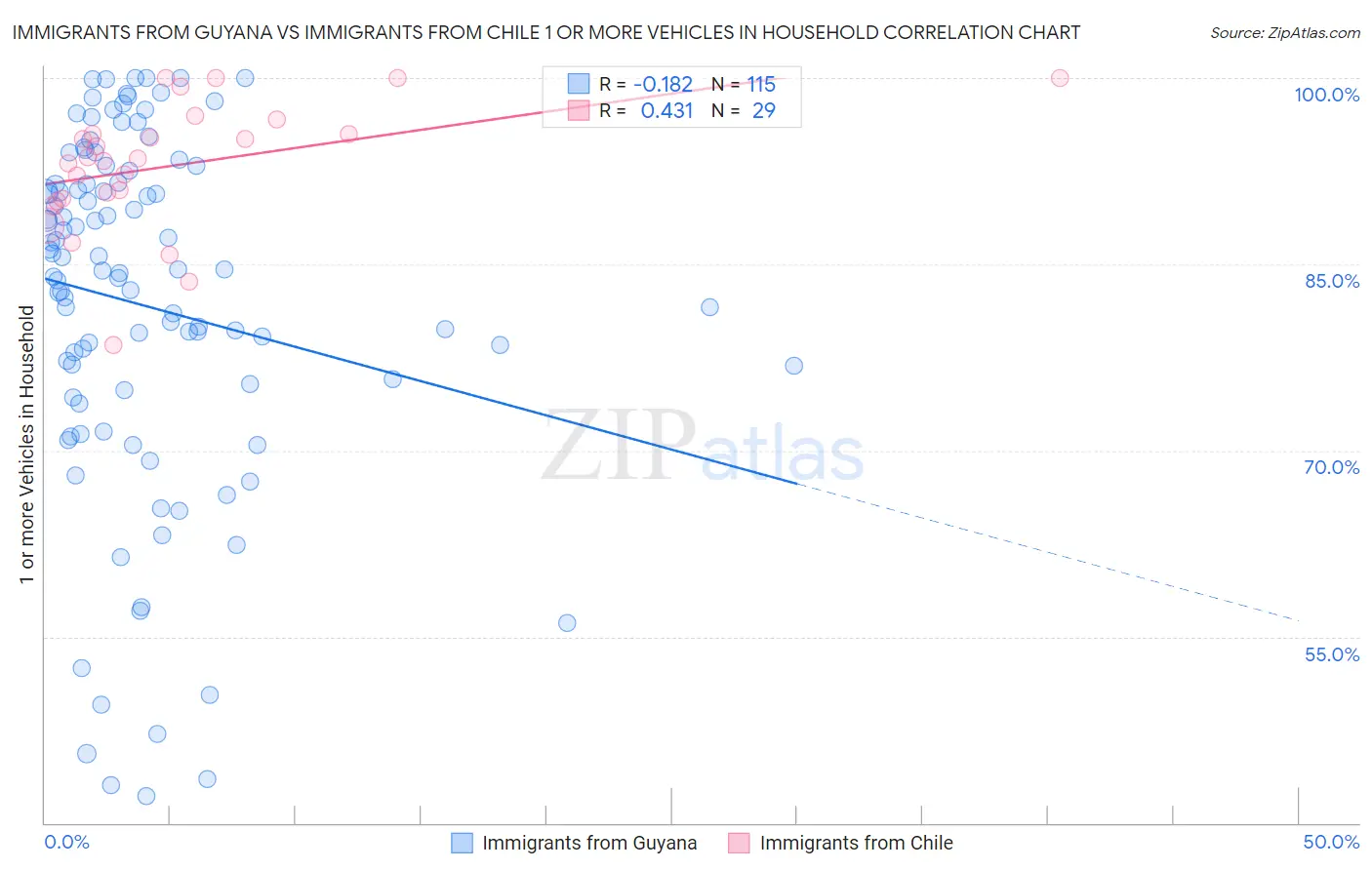 Immigrants from Guyana vs Immigrants from Chile 1 or more Vehicles in Household