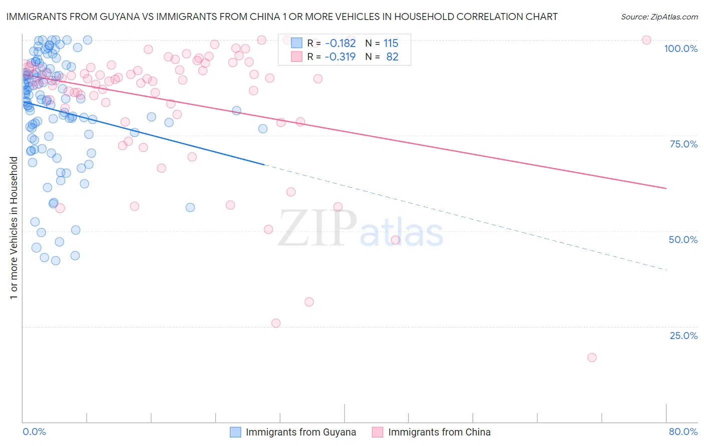 Immigrants from Guyana vs Immigrants from China 1 or more Vehicles in Household