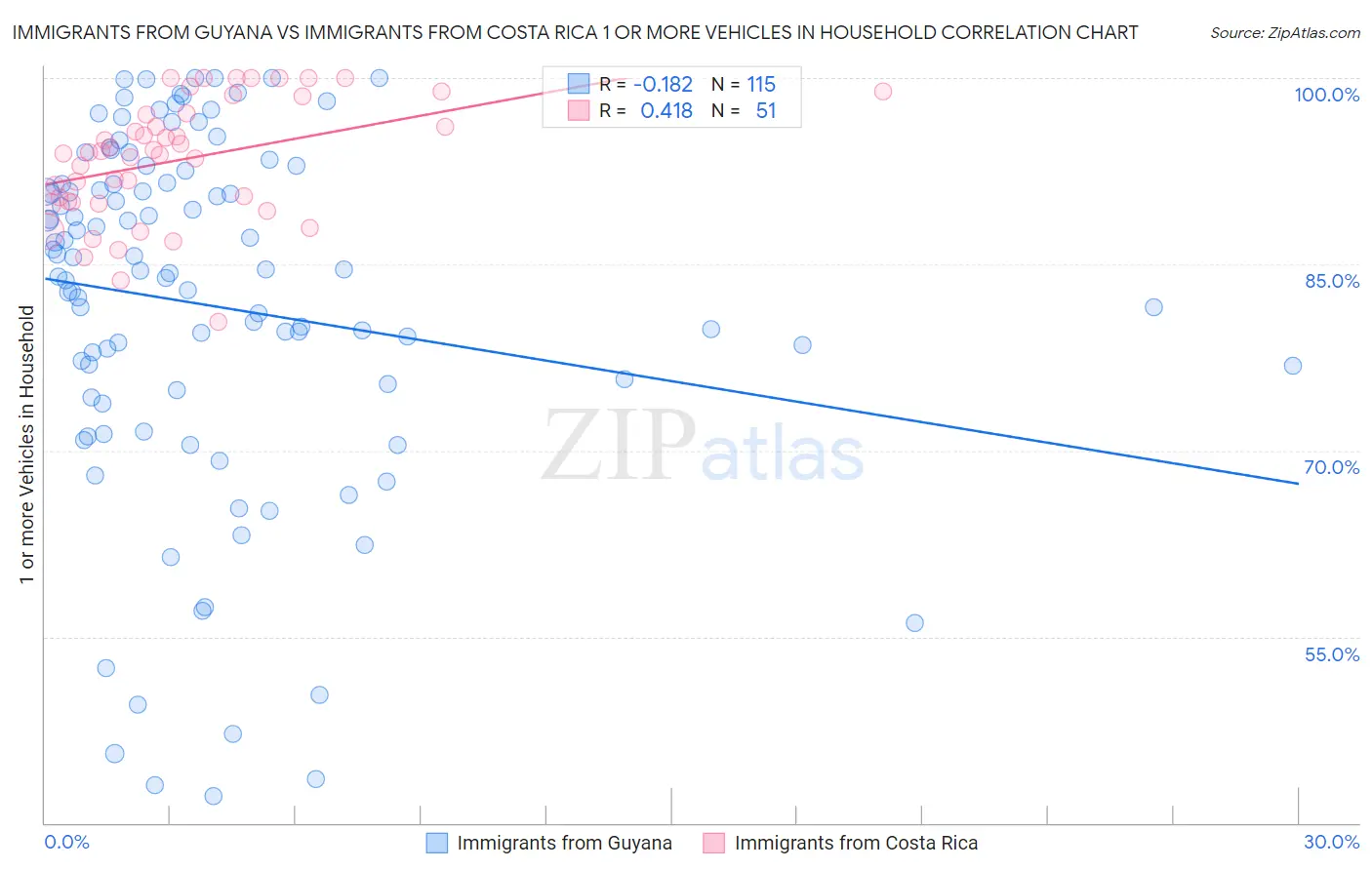Immigrants from Guyana vs Immigrants from Costa Rica 1 or more Vehicles in Household