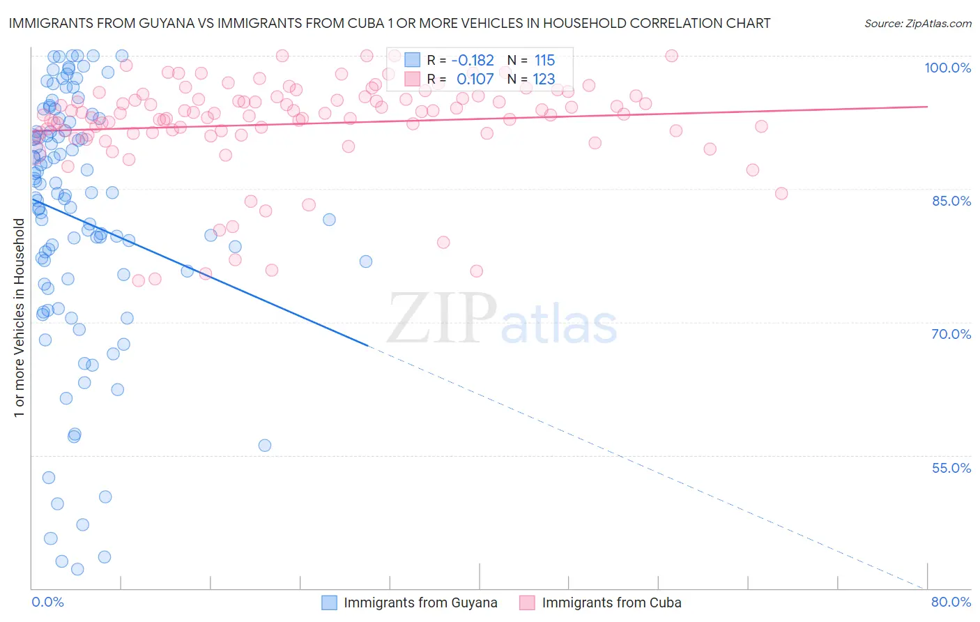 Immigrants from Guyana vs Immigrants from Cuba 1 or more Vehicles in Household