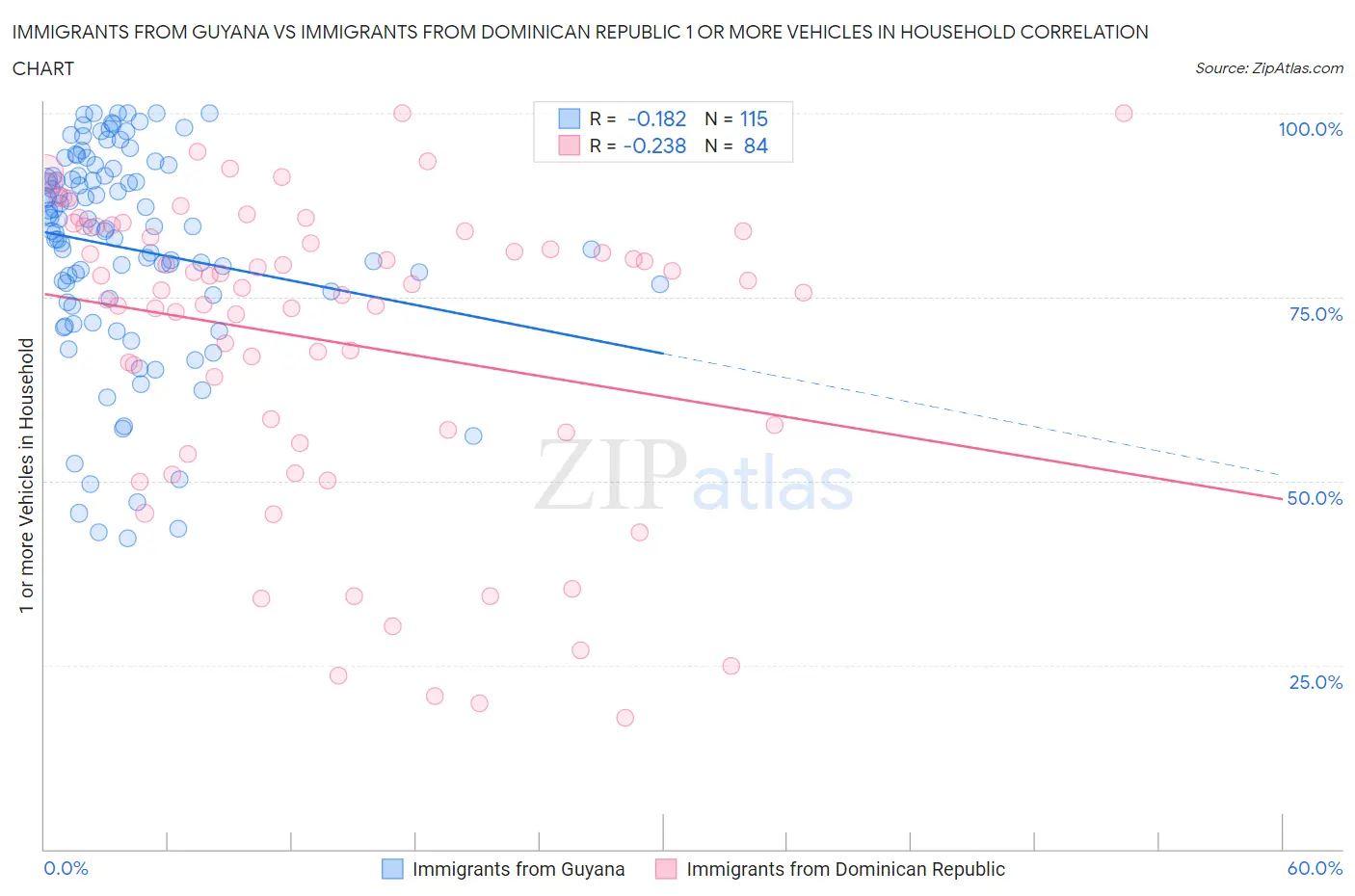 Immigrants from Guyana vs Immigrants from Dominican Republic 1 or more Vehicles in Household