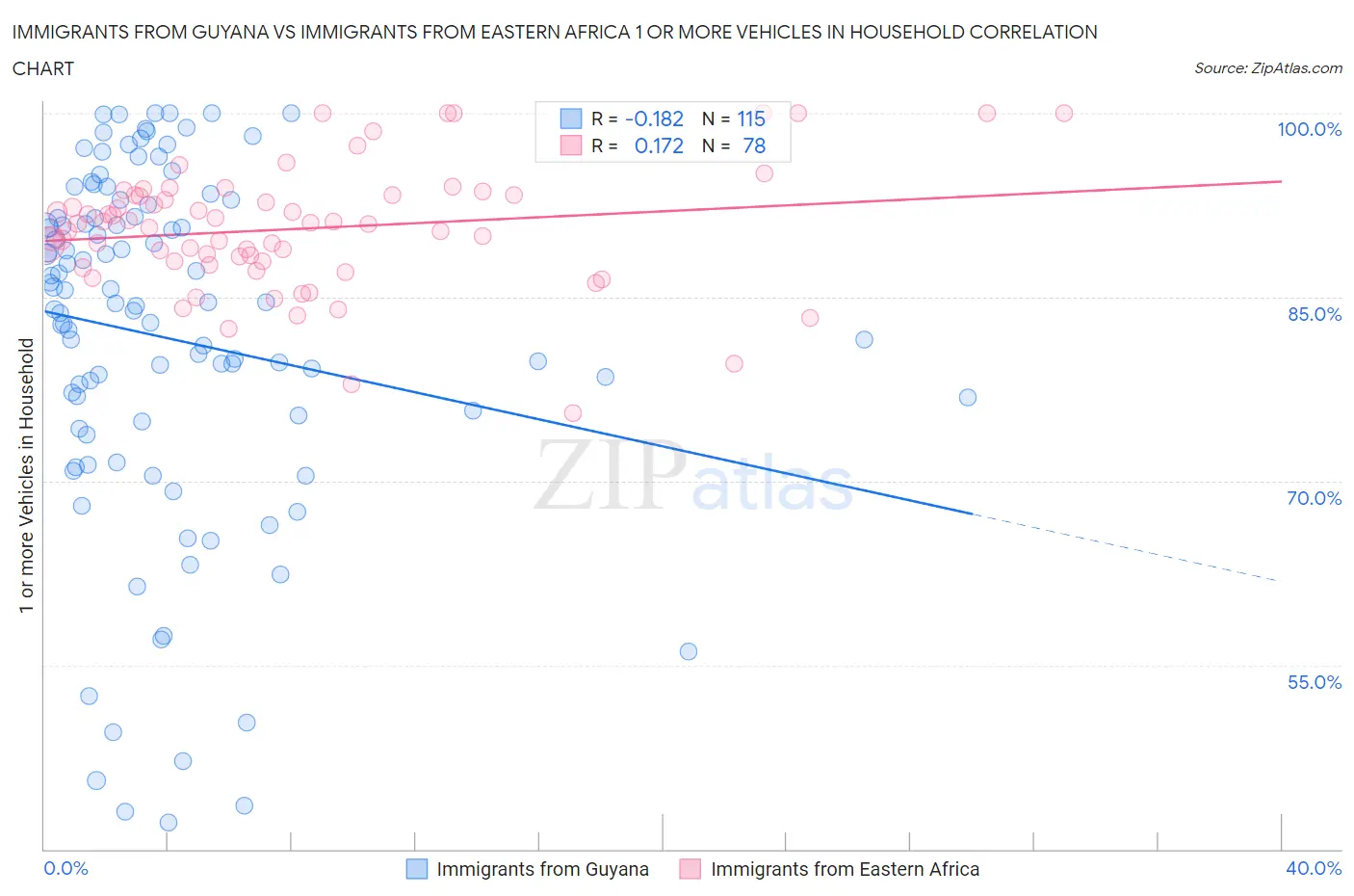 Immigrants from Guyana vs Immigrants from Eastern Africa 1 or more Vehicles in Household