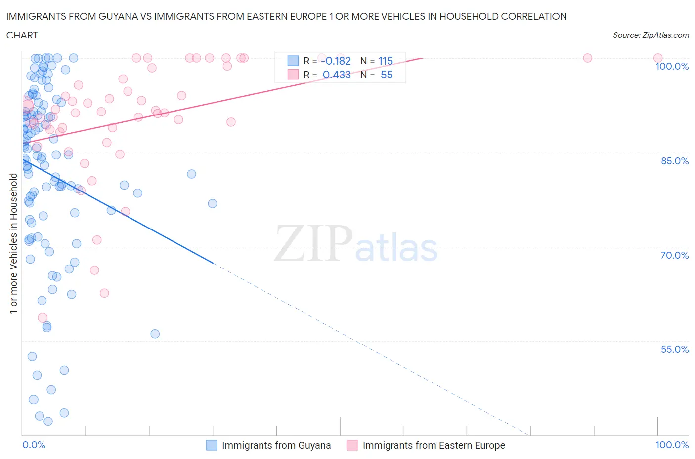 Immigrants from Guyana vs Immigrants from Eastern Europe 1 or more Vehicles in Household