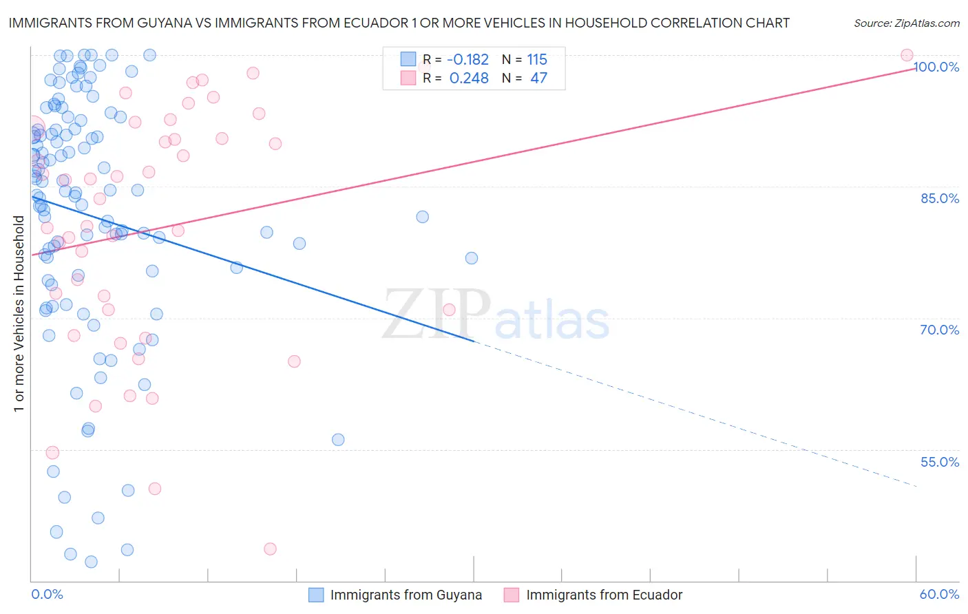Immigrants from Guyana vs Immigrants from Ecuador 1 or more Vehicles in Household