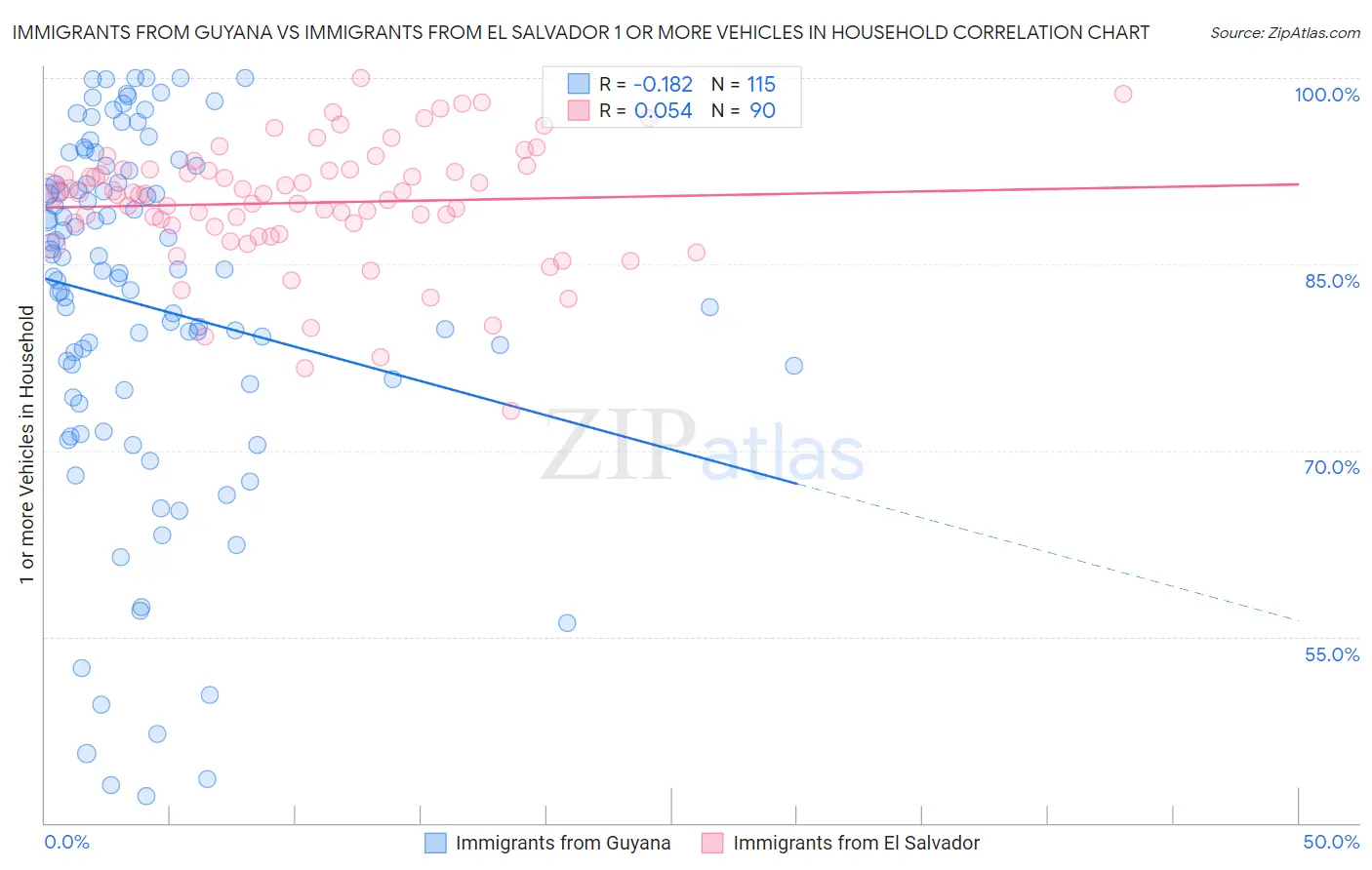 Immigrants from Guyana vs Immigrants from El Salvador 1 or more Vehicles in Household