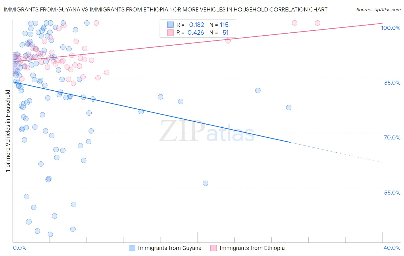 Immigrants from Guyana vs Immigrants from Ethiopia 1 or more Vehicles in Household