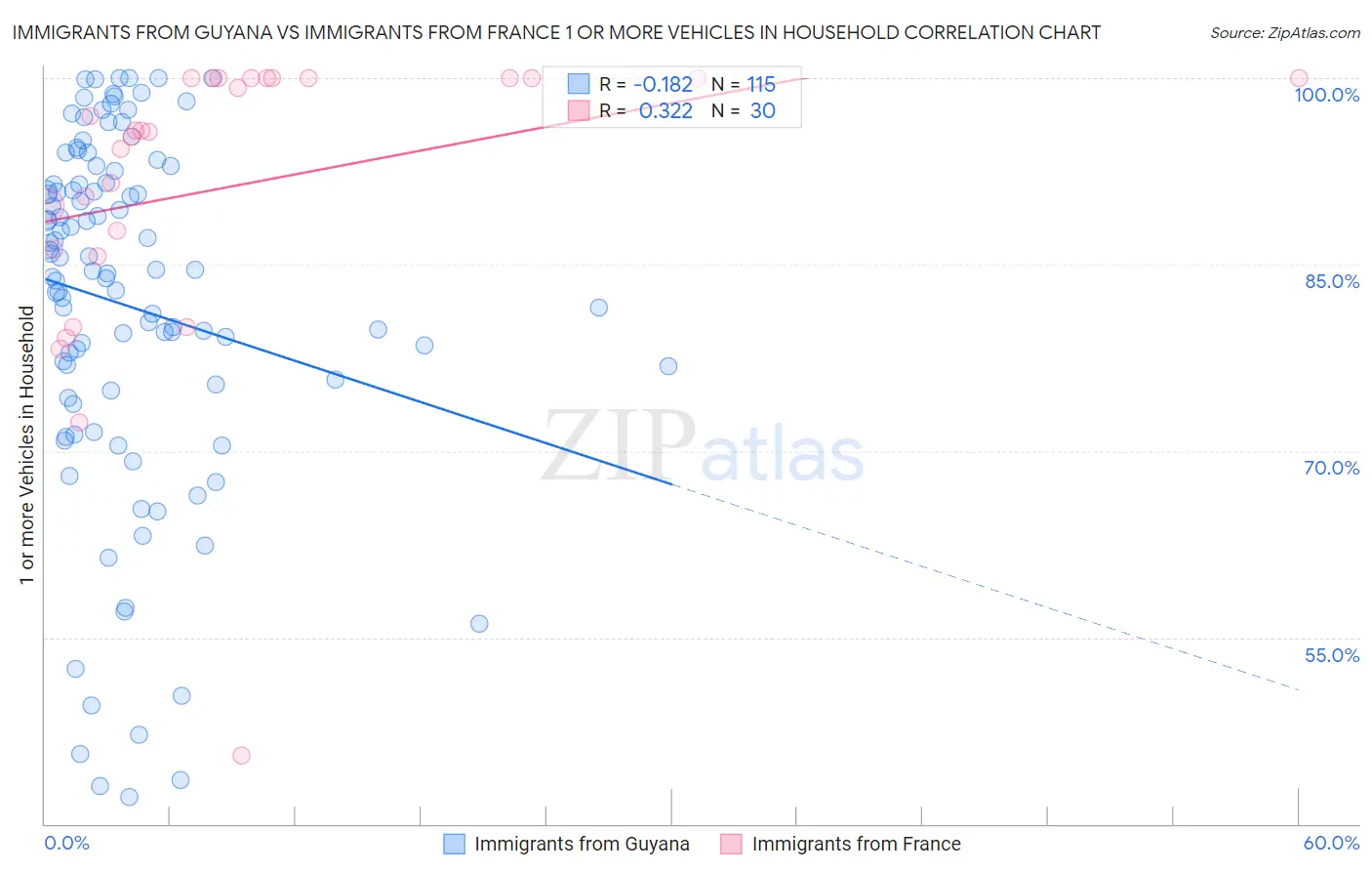 Immigrants from Guyana vs Immigrants from France 1 or more Vehicles in Household
