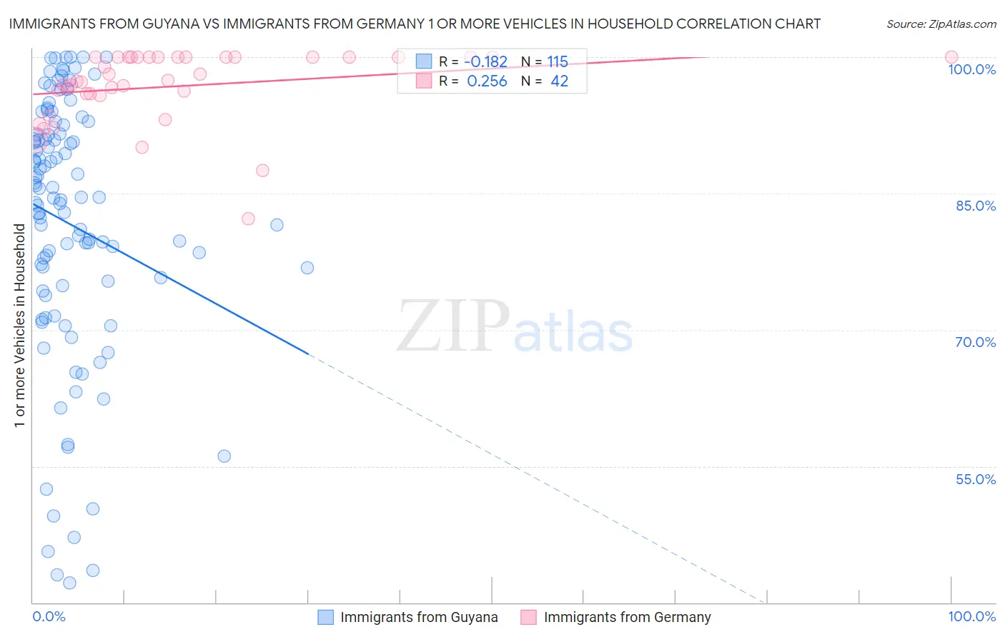 Immigrants from Guyana vs Immigrants from Germany 1 or more Vehicles in Household