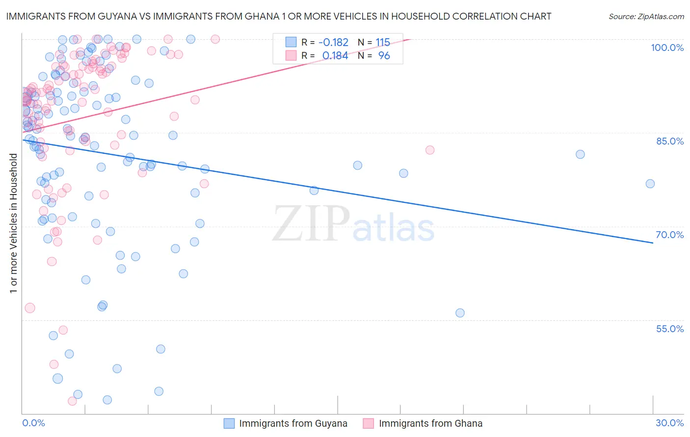 Immigrants from Guyana vs Immigrants from Ghana 1 or more Vehicles in Household