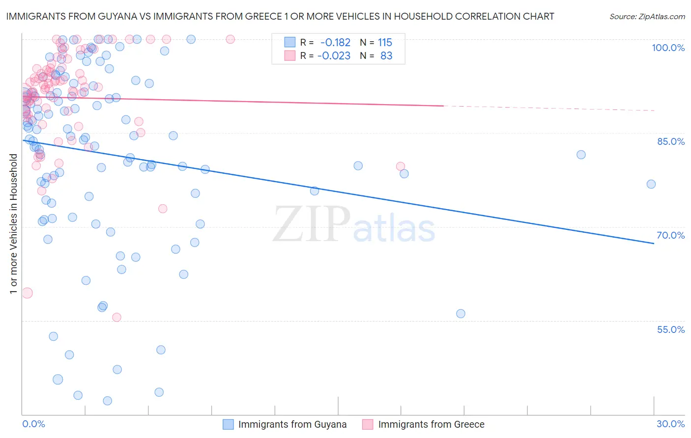 Immigrants from Guyana vs Immigrants from Greece 1 or more Vehicles in Household