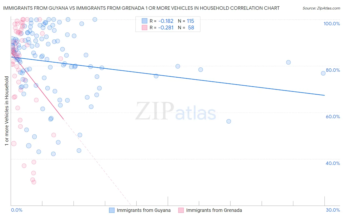 Immigrants from Guyana vs Immigrants from Grenada 1 or more Vehicles in Household