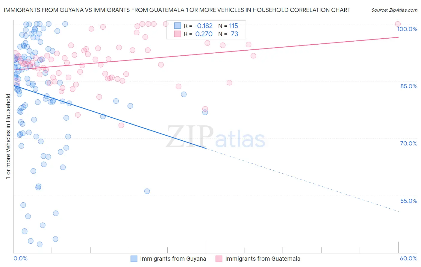 Immigrants from Guyana vs Immigrants from Guatemala 1 or more Vehicles in Household