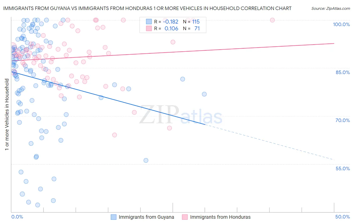 Immigrants from Guyana vs Immigrants from Honduras 1 or more Vehicles in Household