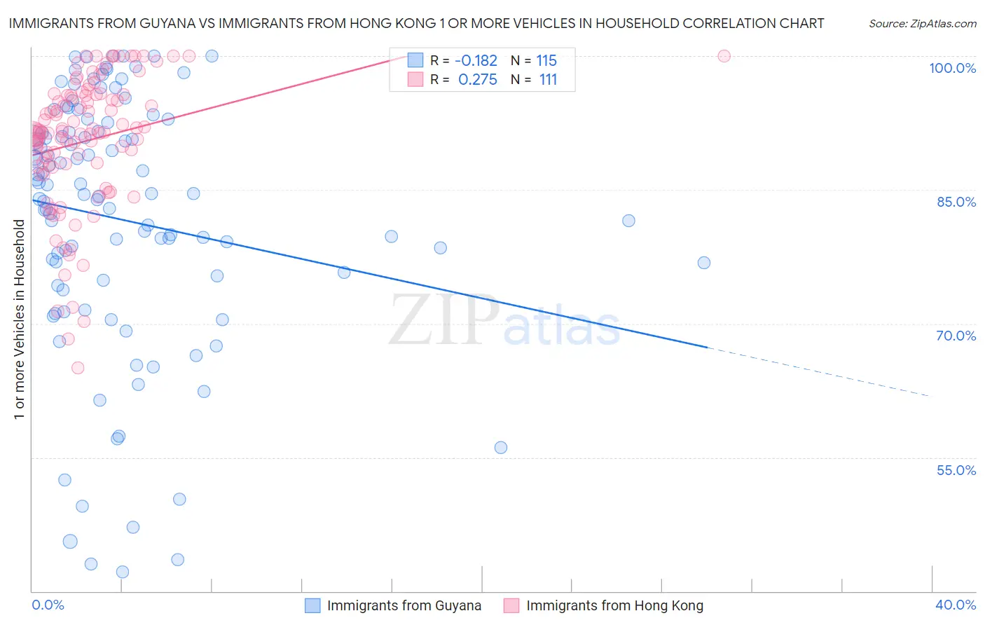 Immigrants from Guyana vs Immigrants from Hong Kong 1 or more Vehicles in Household