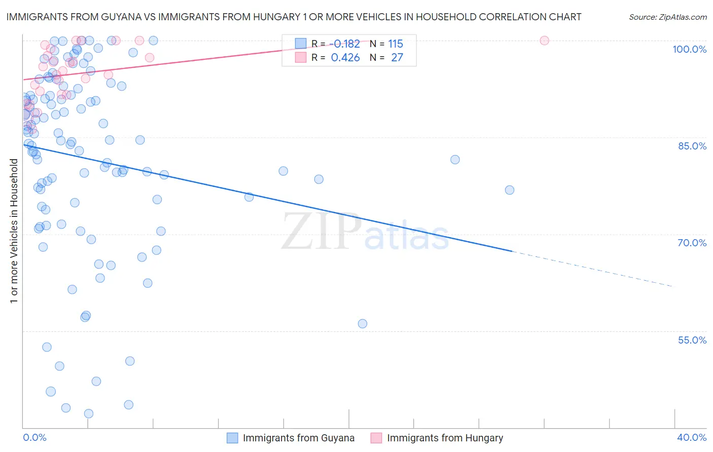Immigrants from Guyana vs Immigrants from Hungary 1 or more Vehicles in Household