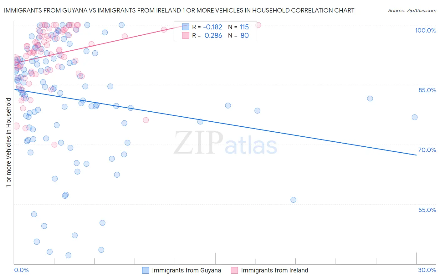 Immigrants from Guyana vs Immigrants from Ireland 1 or more Vehicles in Household