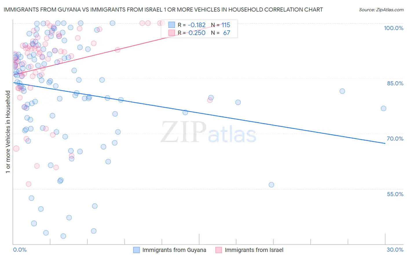 Immigrants from Guyana vs Immigrants from Israel 1 or more Vehicles in Household