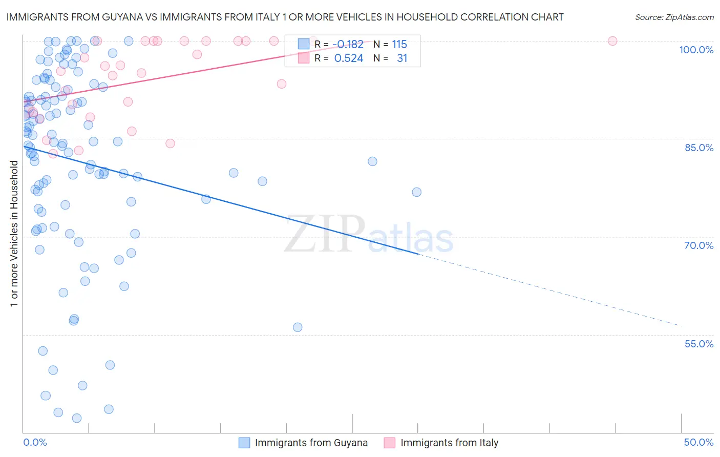 Immigrants from Guyana vs Immigrants from Italy 1 or more Vehicles in Household